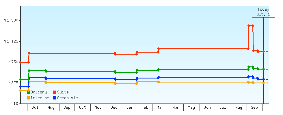 Price Graphs