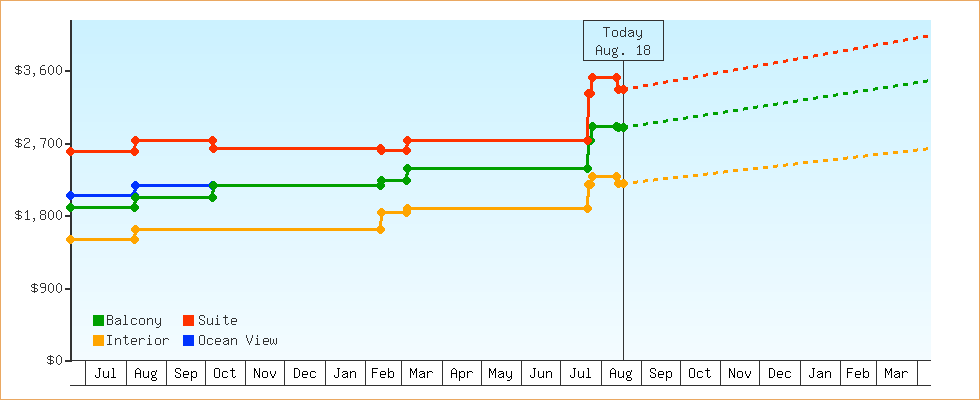 Price Graphs