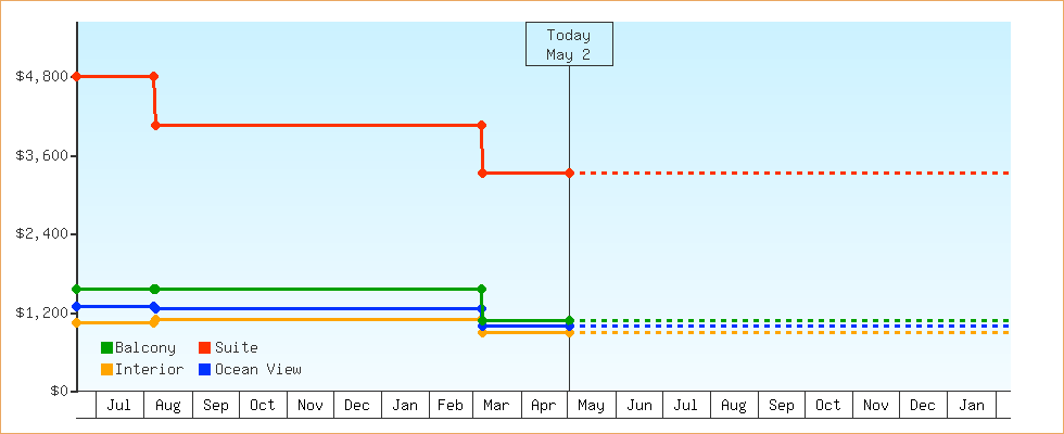 Price Graphs