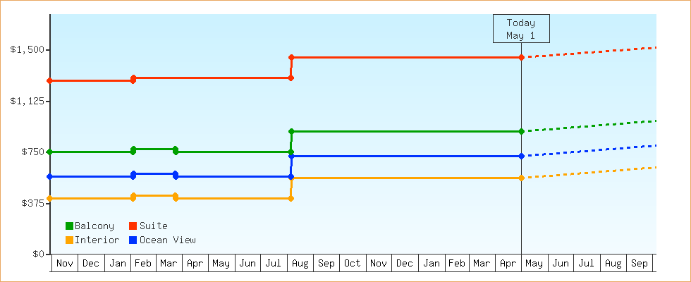 Price Graphs