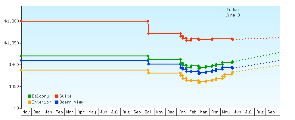 Price Graphs