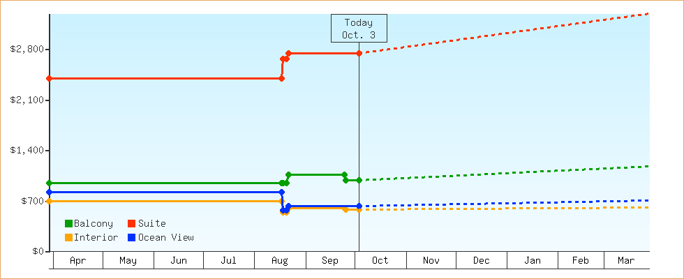 Price Graphs