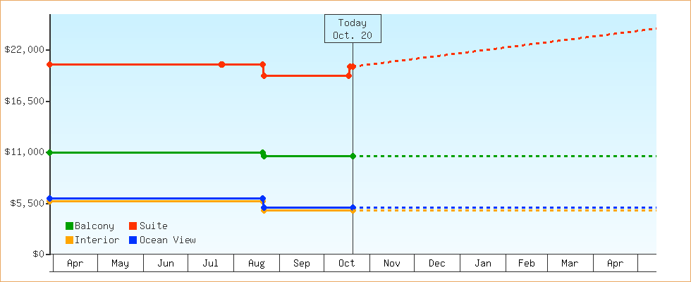 Price Graphs
