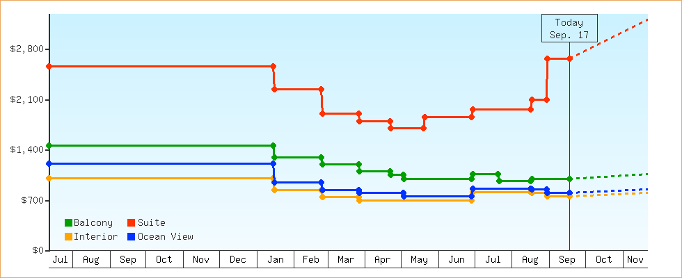 Price Graphs