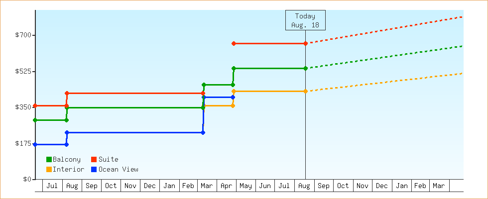 Price Graphs