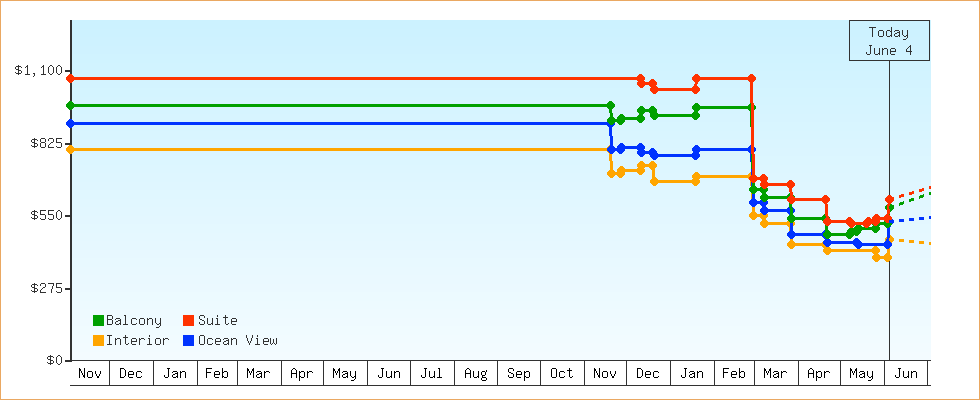 Price Graphs