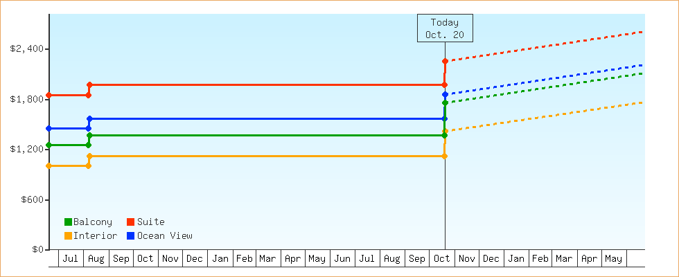 Price Graphs