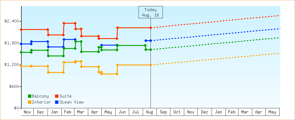 Price Graphs
