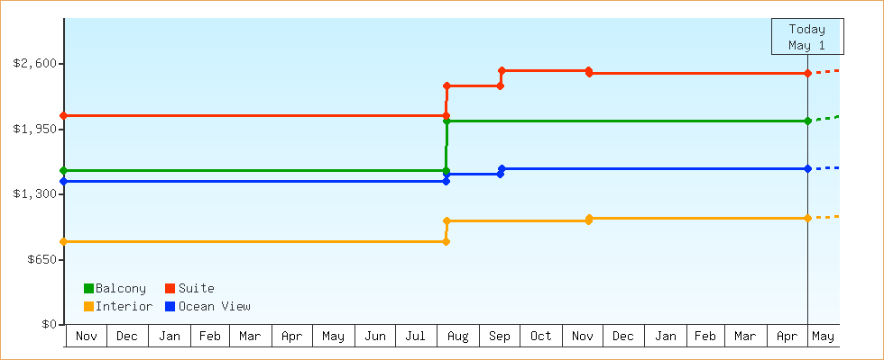 Price Graphs