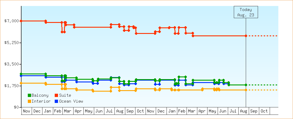 Price Graphs