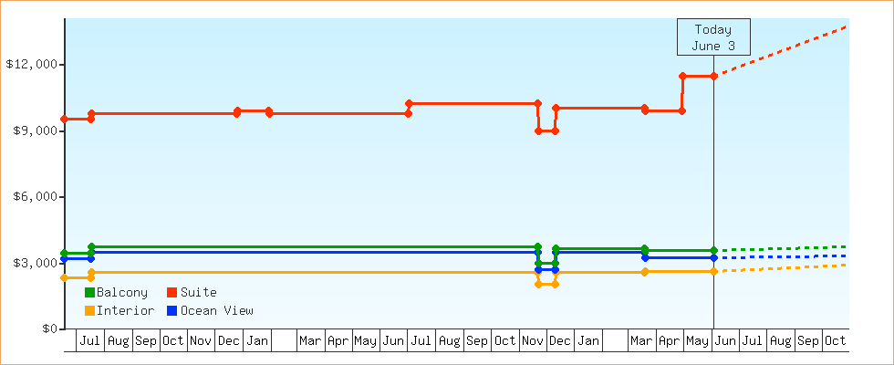 Price Graphs