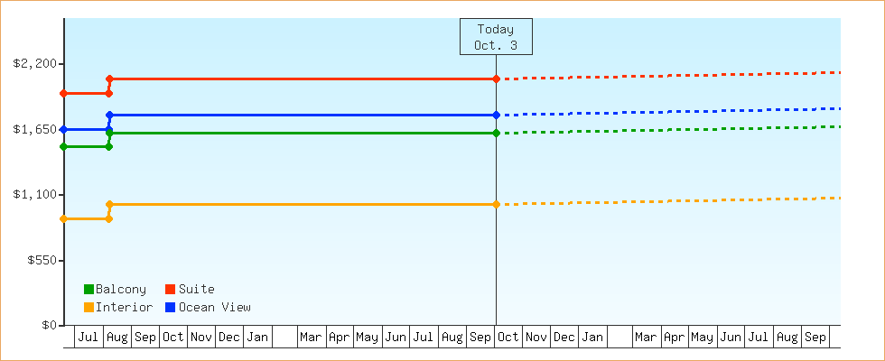 Price Graphs