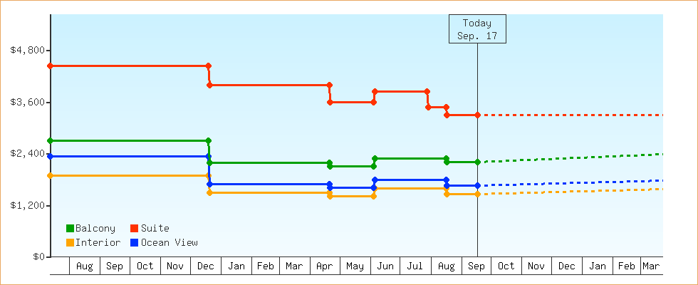 Price Graphs
