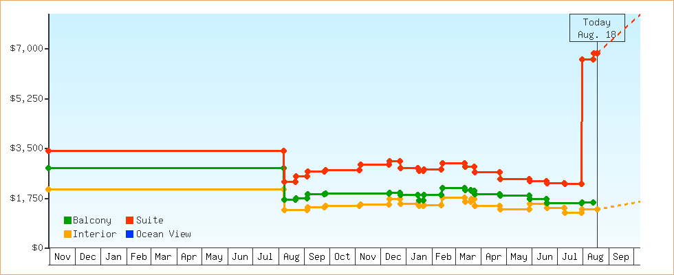 Price Graphs