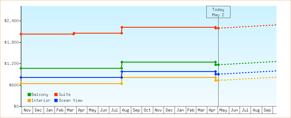 Price Graphs