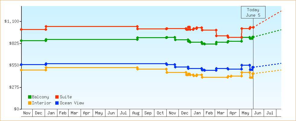 Price Graphs
