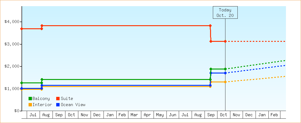 Price Graphs