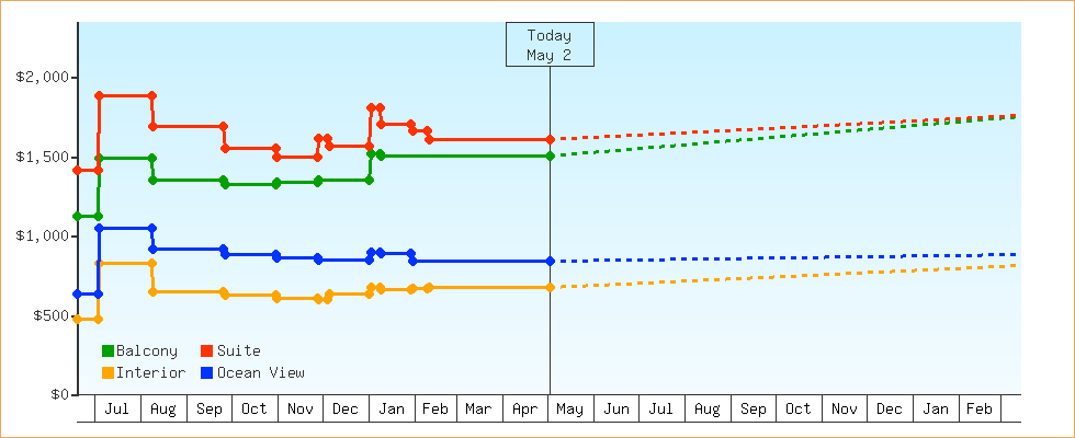 Price Graphs