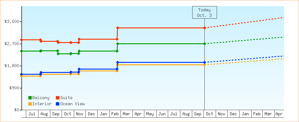 Price Graphs
