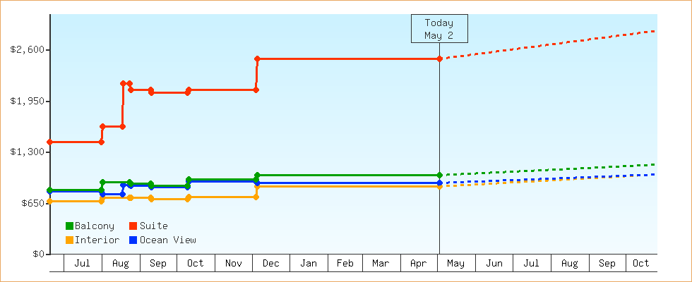 Price Graphs