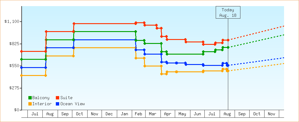 Price Graphs