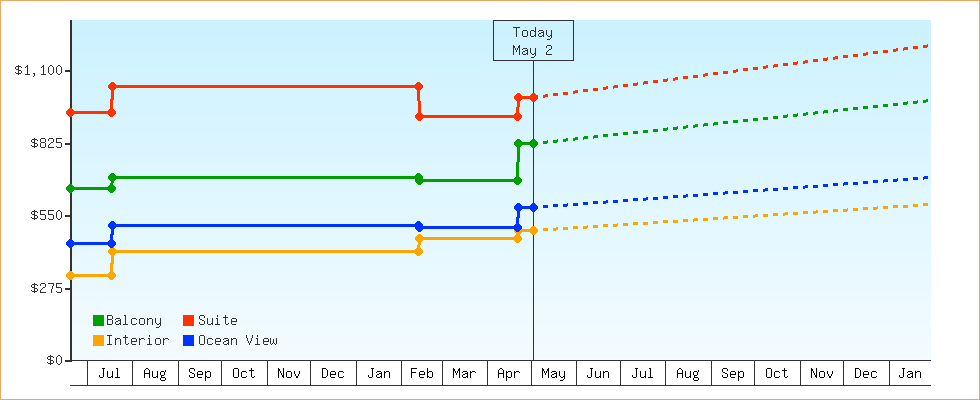 Price Graphs
