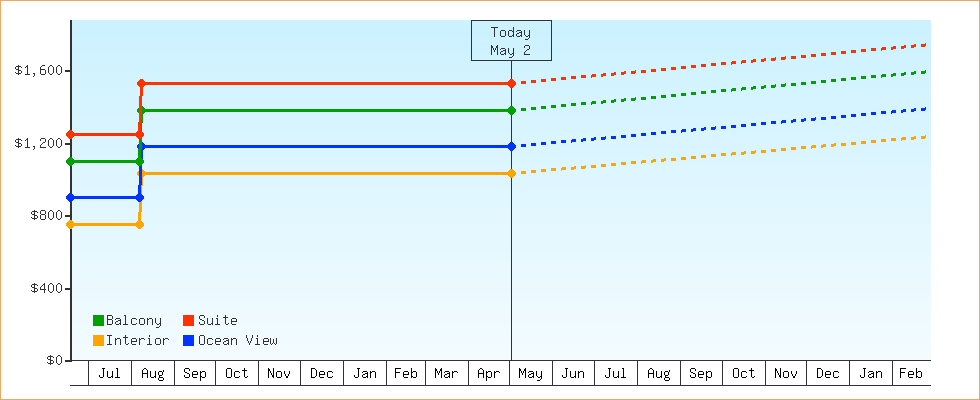 Price Graphs