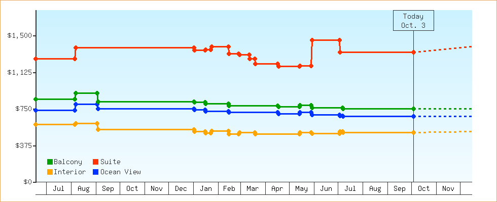 Price Graphs