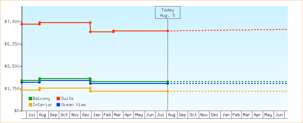 Price Graphs