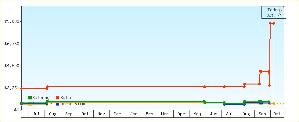 Price Graphs