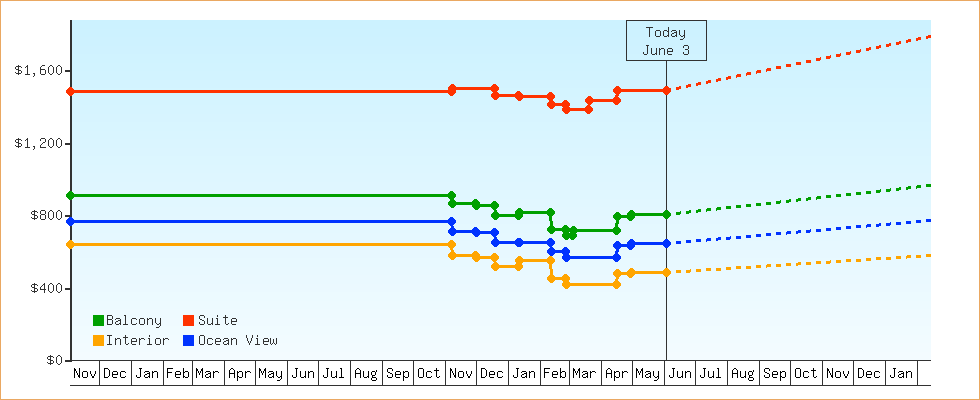 Price Graphs