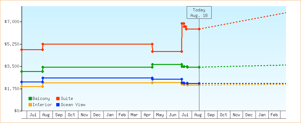 Price Graphs