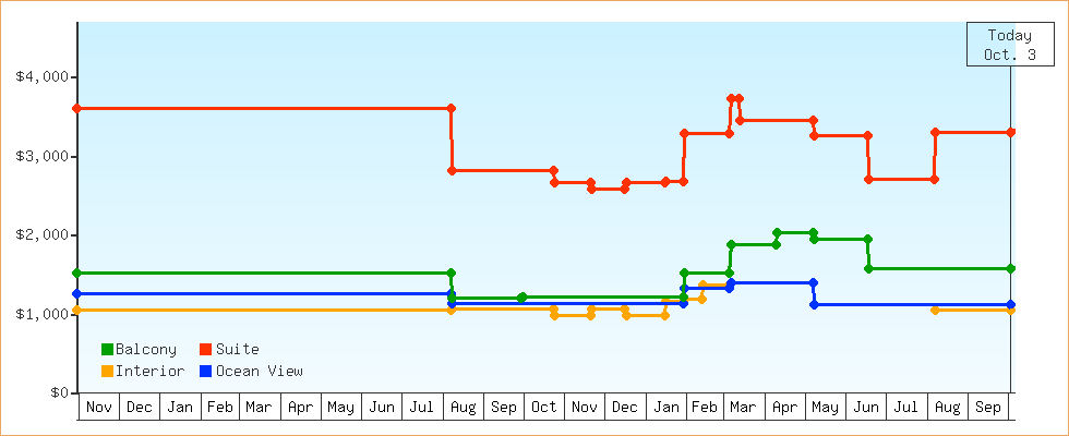 Price Graphs