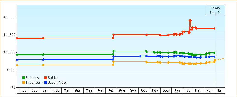 Price Graphs