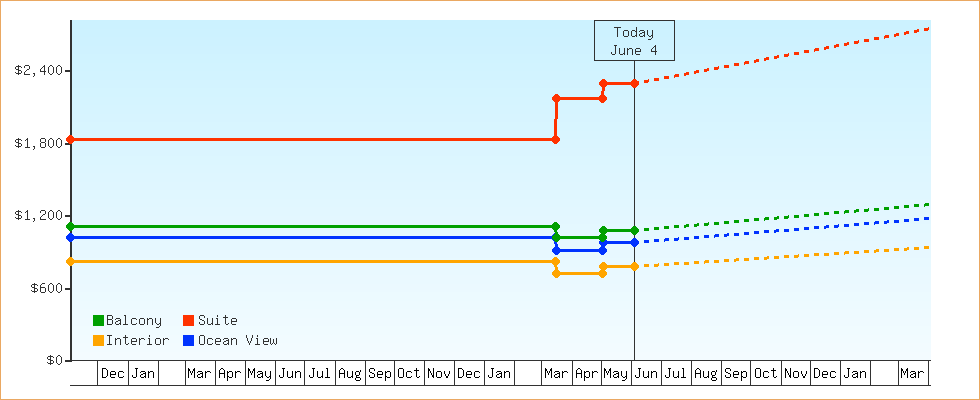 Price Graphs
