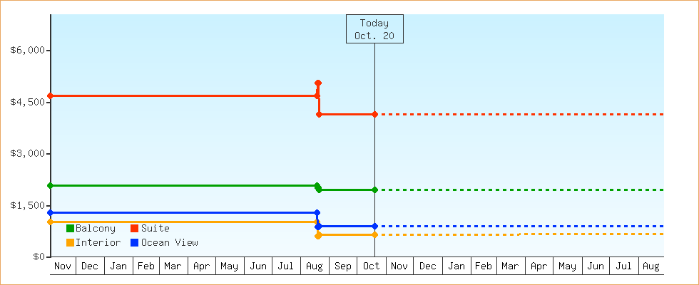 Price Graphs