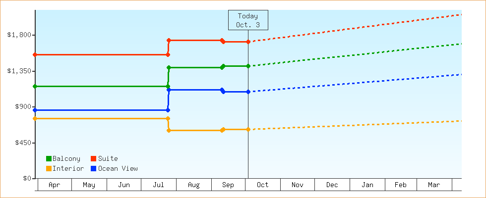 Price Graphs