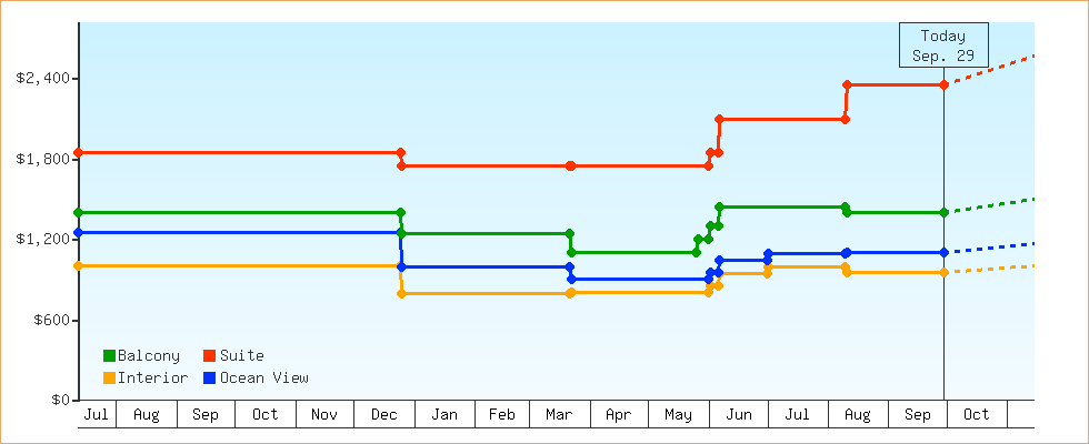 Price Graphs