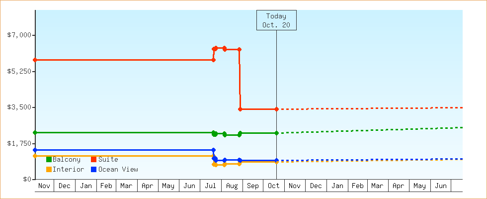 Price Graphs