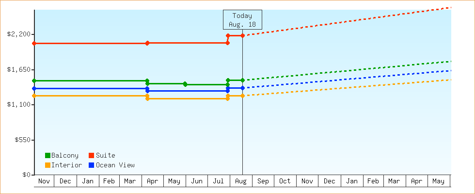 Price Graphs