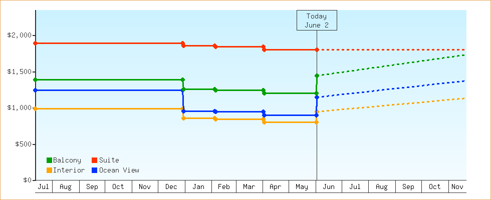 Price Graphs