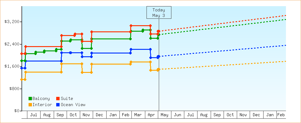 Price Graphs