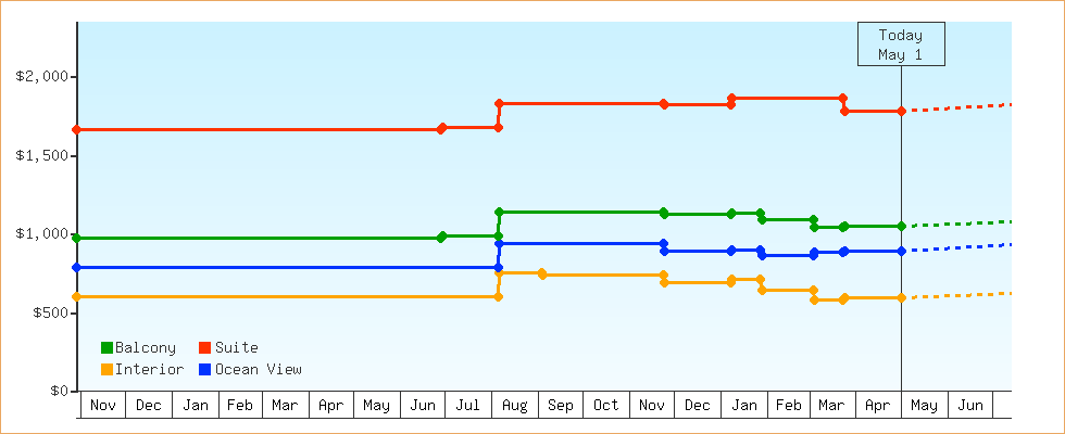 Price Graphs