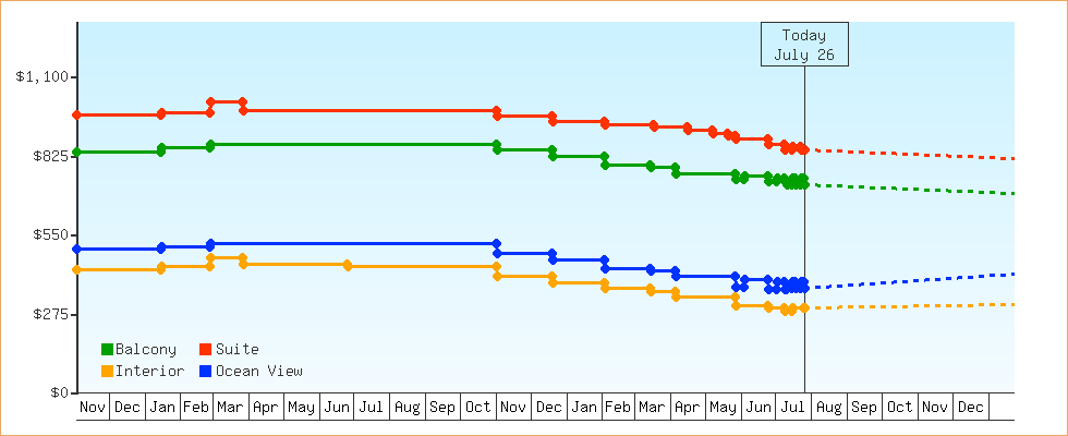 Price Graphs