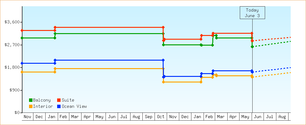 Price Graphs