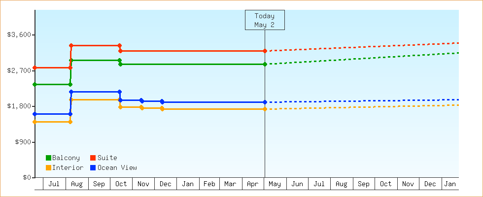 Price Graphs