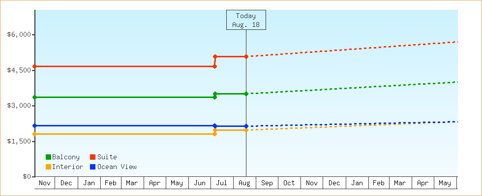 Price Graphs