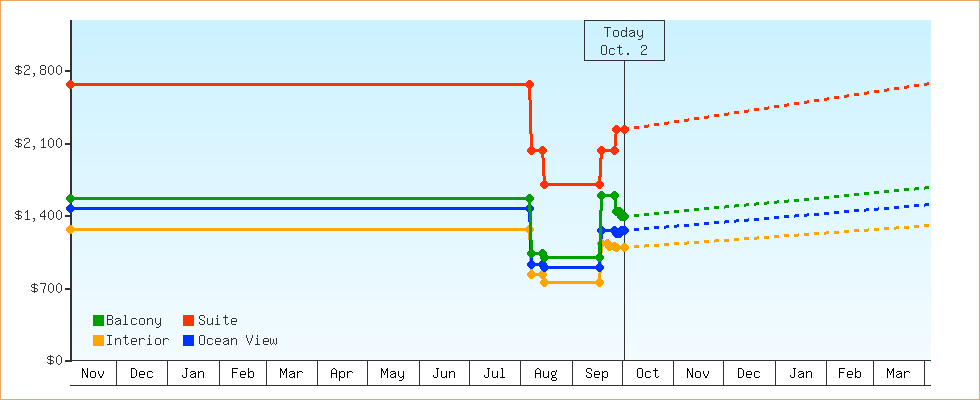 Price Graphs
