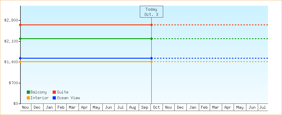 Price Graphs