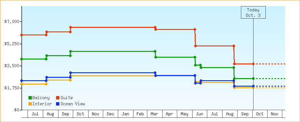 Price Graphs